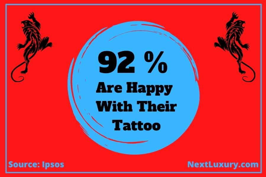 92% are happy with their tattoos
