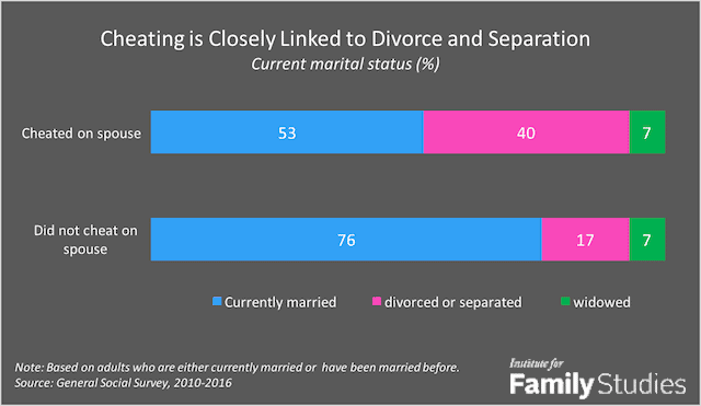 Divorce statistics from the CDC