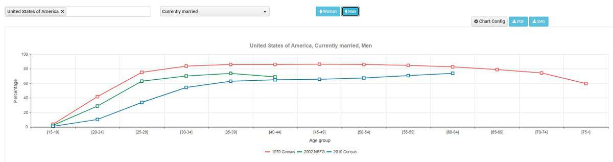 USA-marriage-data-for-current-married-men