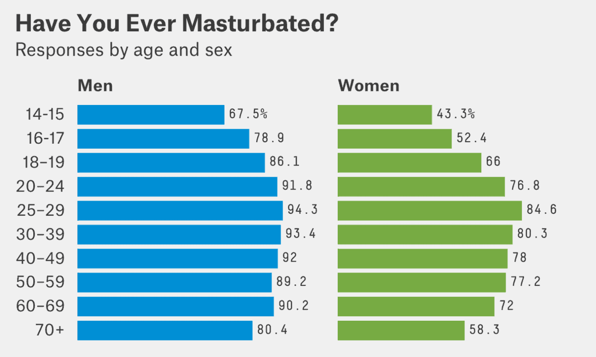 How often do married men masterbate