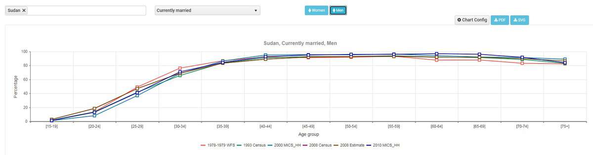 sudan-marriage-data-for-currently-married-men